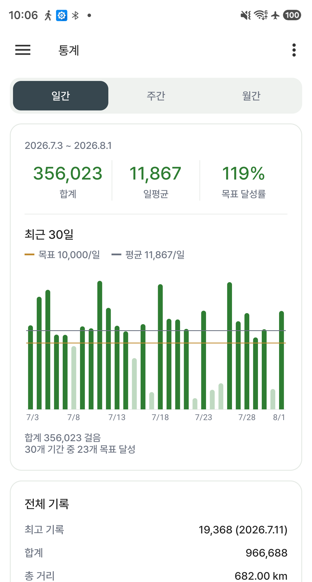 목표선과 평균선이 있는 통계